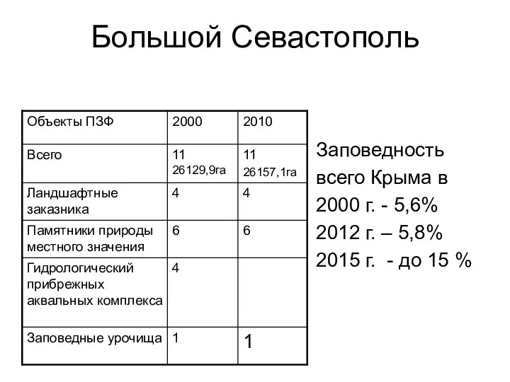 Большой Севастополь Заповедность всего Крыма в 2000 г. - 5,6% 2012