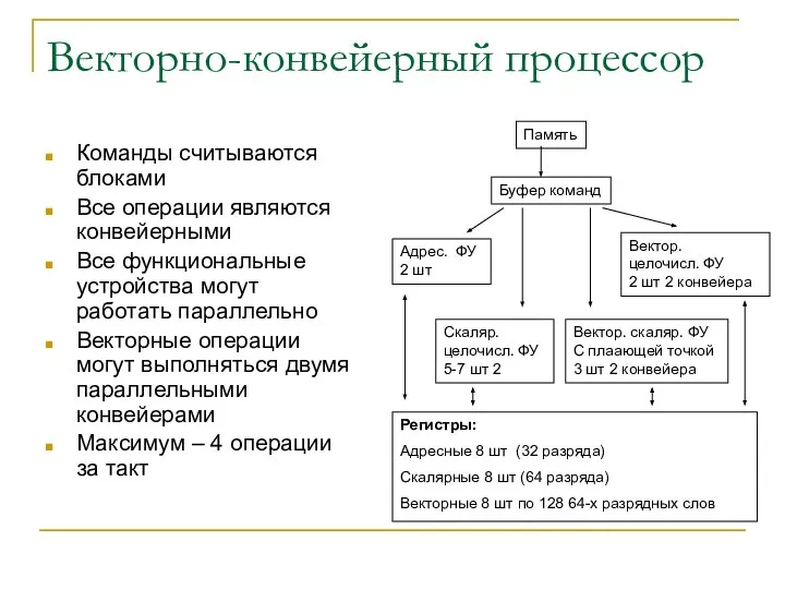 Векторно-конвейерный процессор Команды считываются блоками Все операции являются конвейерными Все функциональные