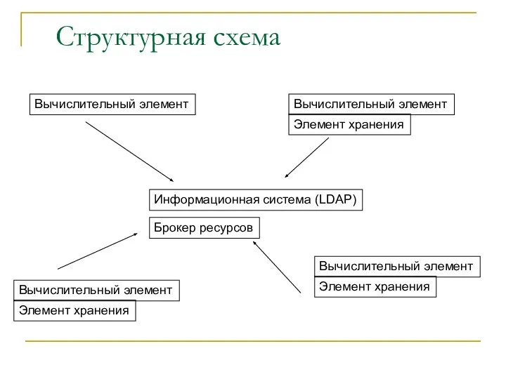 Структурная схема Информационная система (LDAP) Брокер ресурсов Вычислительный элемент Вычислительный элемент