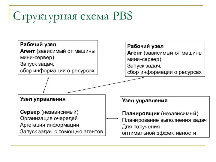 Структурная схема PBS Рабочий узел Агент (зависимый от машины мини-сервер) Запуск