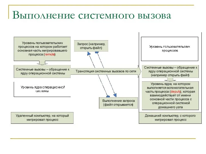 Выполнение системного вызова