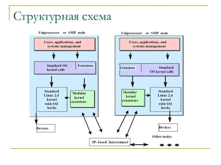 Структурная схема