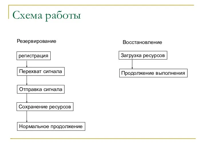 Схема работы Резервирование Восстановление регистрация Перехват сигнала Отправка сигнала Сохранение ресурсов