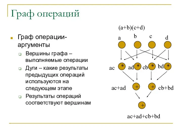 Граф операций Граф операции-аргументы Вершины графа – выполняемые операции Дуги –