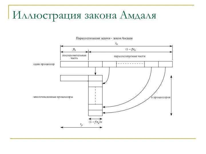 Иллюстрация закона Амдаля