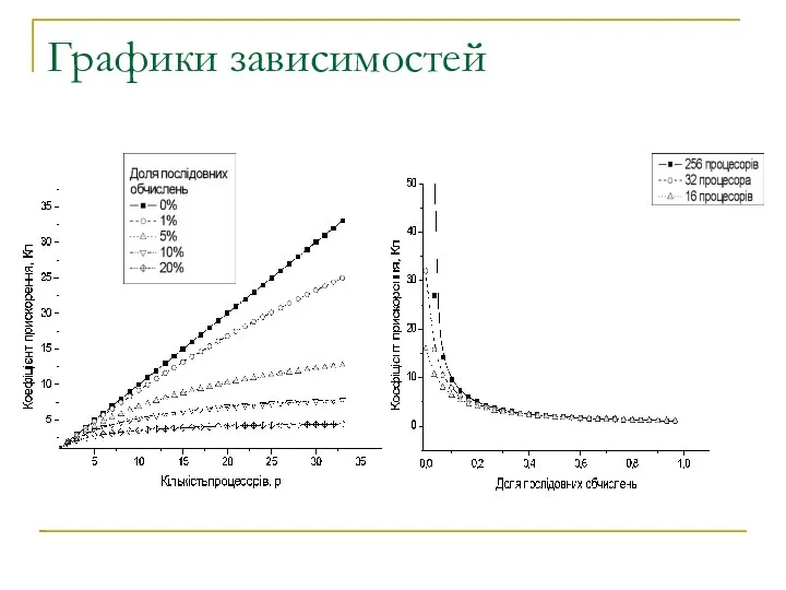 Графики зависимостей