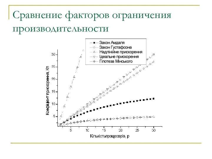 Сравнение факторов ограничения производительности