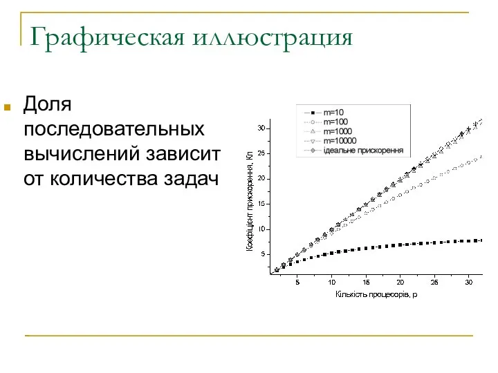 Графическая иллюстрация Доля последовательных вычислений зависит от количества задач