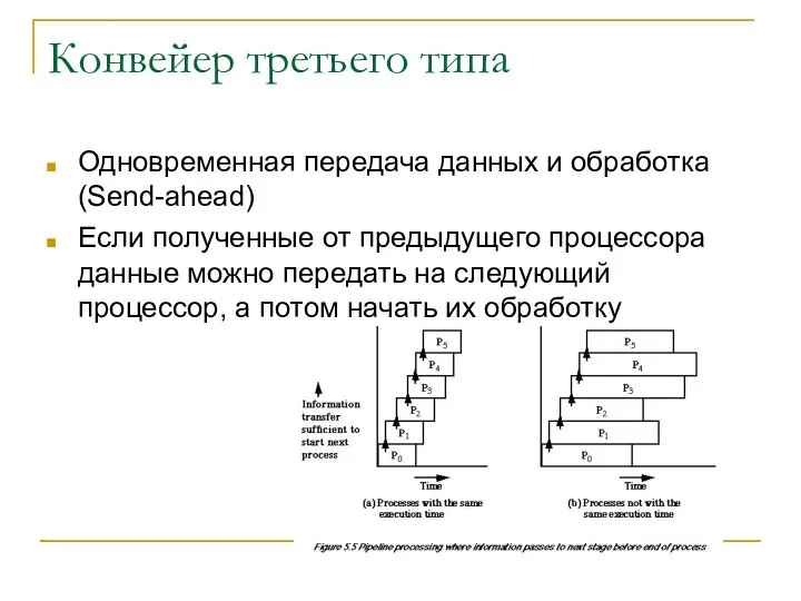 Конвейер третьего типа Одновременная передача данных и обработка (Send-ahead) Если полученные