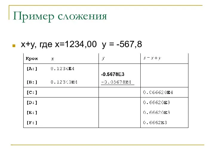 Пример сложения x+y, где x=1234,00 y = -567,8