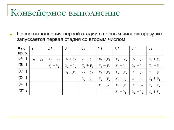 Конвейерное выполнение После выполнения первой стадии с первым числом сразу же