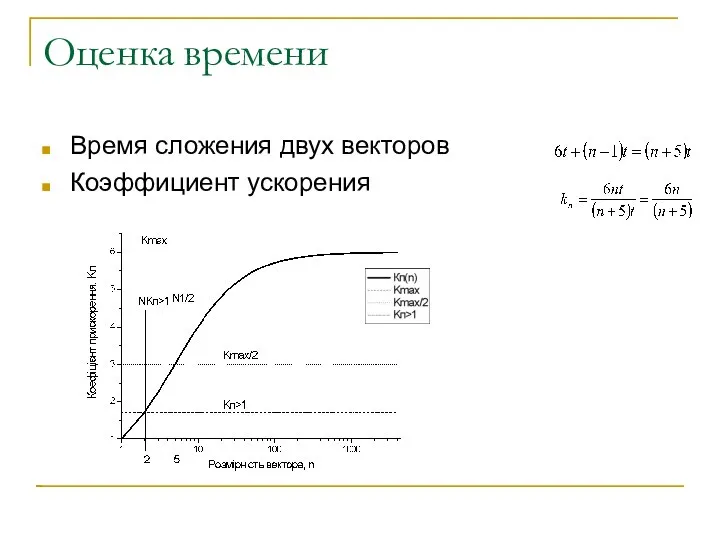 Оценка времени Время сложения двух векторов Коэффициент ускорения