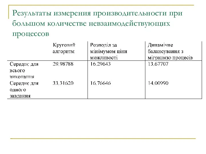 Результаты измерения производительности при большом количестве невзаимодействующих процессов