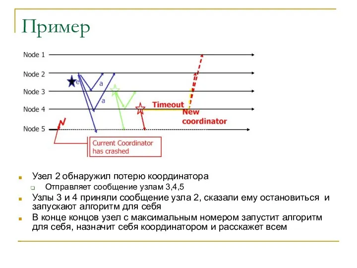 Пример Узел 2 обнаружил потерю координатора Отправляет сообщение узлам 3,4,5 Узлы