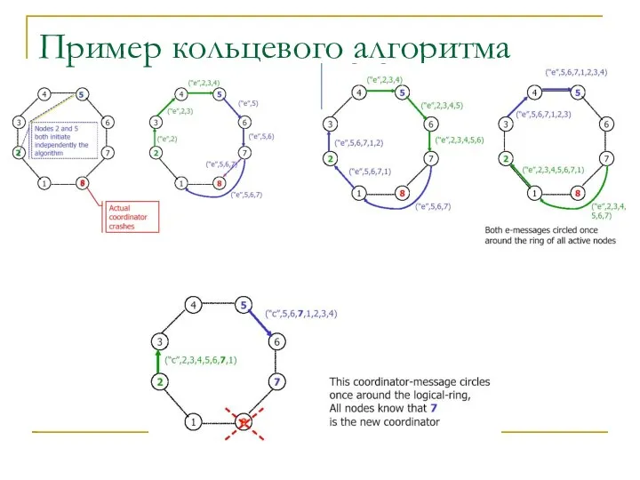 Пример кольцевого алгоритма