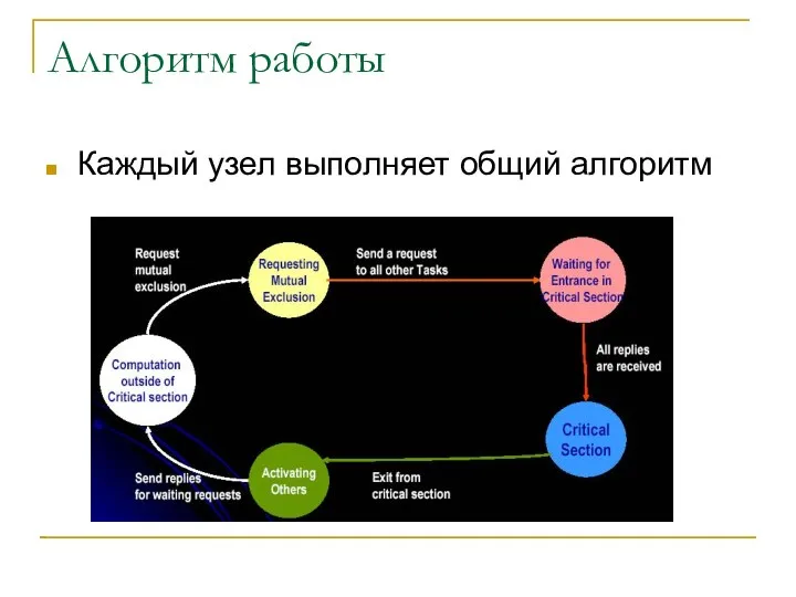 Алгоритм работы Каждый узел выполняет общий алгоритм