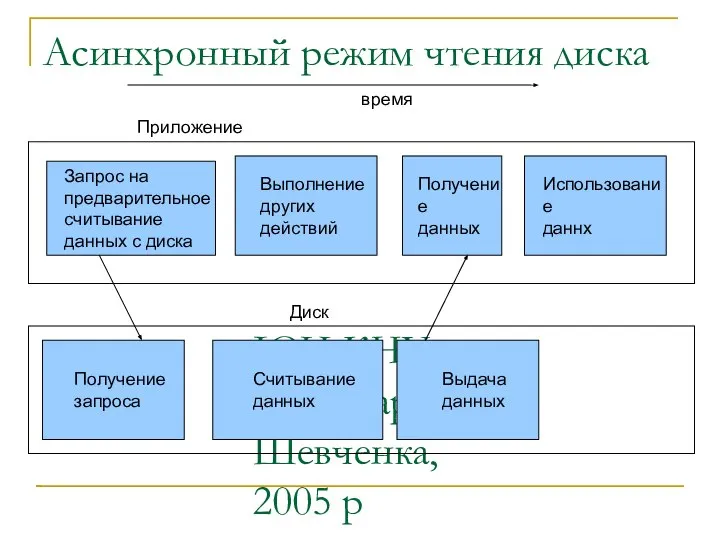 ІОЦ КНУ імені Тараса Шевченка, 2005 р Асинхронный режим чтения диска