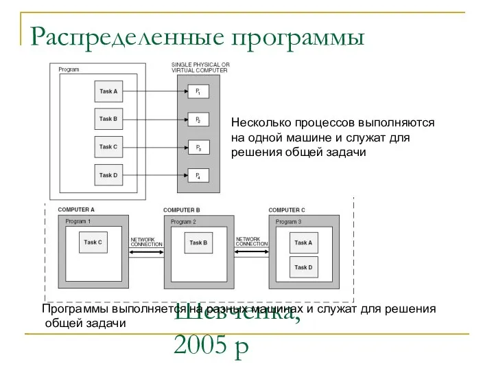 ІОЦ КНУ імені Тараса Шевченка, 2005 р Распределенные программы Несколько процессов