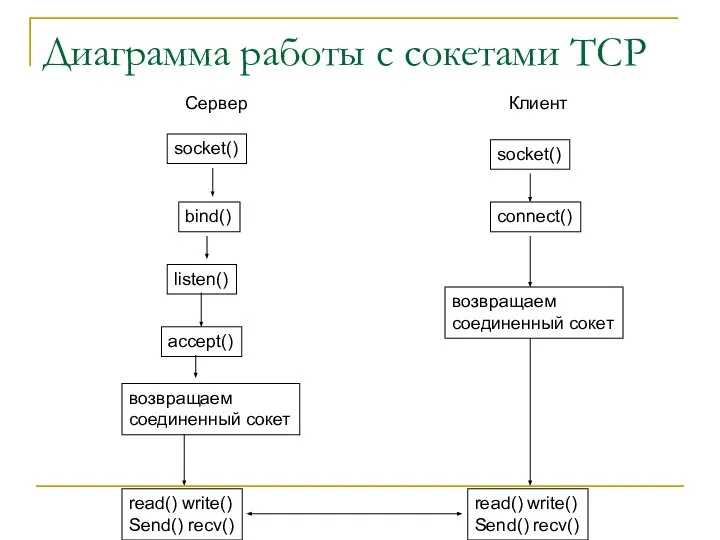 Диаграмма работы с сокетами TCP Сервер socket() bind() listen() accept() Клиент