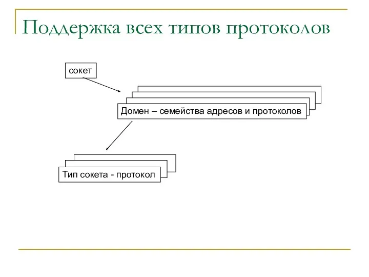 Поддержка всех типов протоколов сокет Домен – семейства адресов и протоколов Тип сокета - протокол