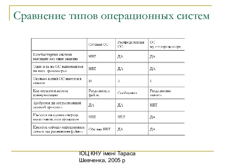 ІОЦ КНУ імені Тараса Шевченка, 2005 р Сравнение типов операционных систем