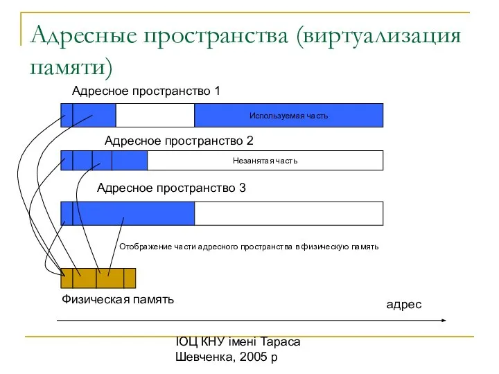 ІОЦ КНУ імені Тараса Шевченка, 2005 р Адресные пространства (виртуализация памяти)