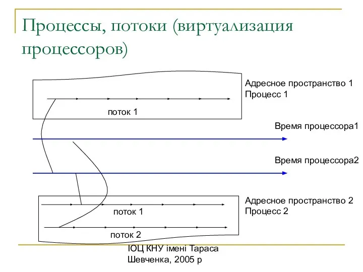 ІОЦ КНУ імені Тараса Шевченка, 2005 р Процессы, потоки (виртуализация процессоров)