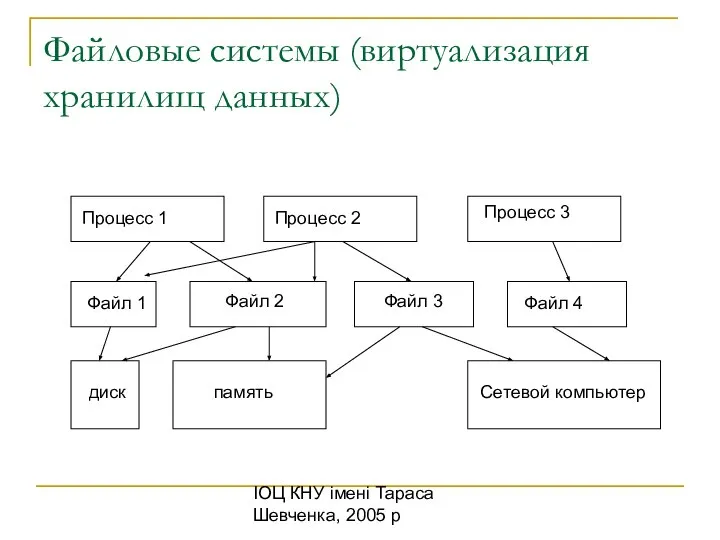 ІОЦ КНУ імені Тараса Шевченка, 2005 р Файловые системы (виртуализация хранилищ