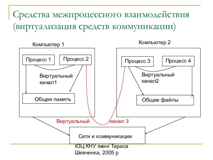 ІОЦ КНУ імені Тараса Шевченка, 2005 р Средства межпроцессного взаимодействия (виртуализация