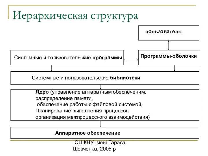 ІОЦ КНУ імені Тараса Шевченка, 2005 р Иерархическая структура Аппаратное обеспечение