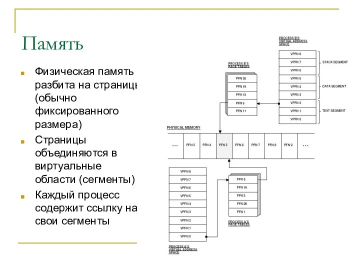 Память Физическая память разбита на страницы (обычно фиксированного размера) Страницы объединяются