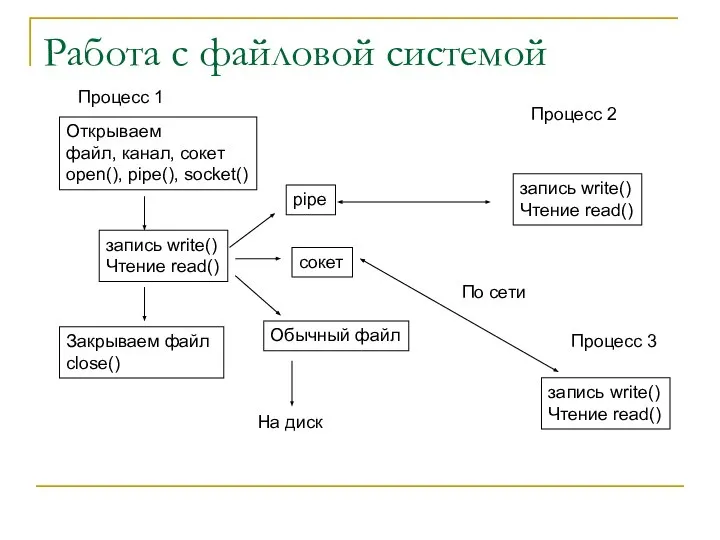 Работа с файловой системой Открываем файл, канал, сокет open(), pipe(), socket()