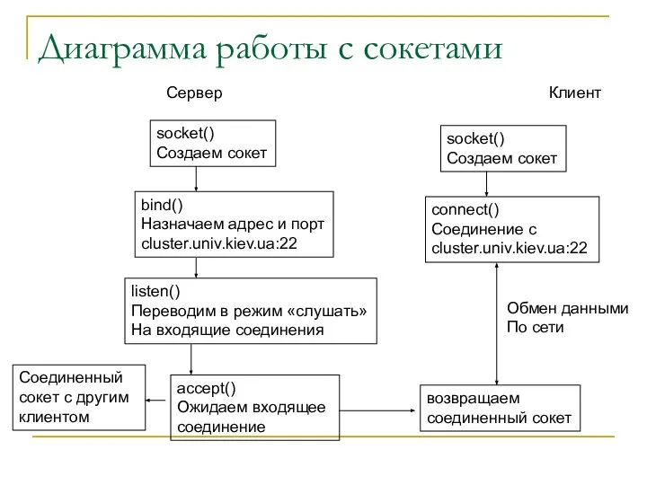 Диаграмма работы с сокетами Сервер socket() Создаем сокет bind() Назначаем адрес