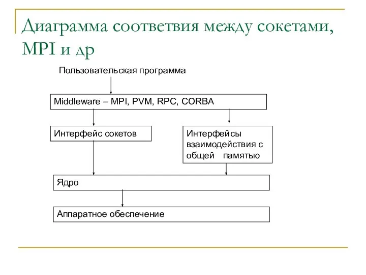 Диаграмма соответвия между сокетами, MPI и др Интерфейс сокетов Интерфейсы взаимодействия