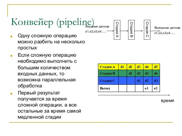 Конвейер (pipeline) Одну сложную операцию можно разбить на несколько простых Если