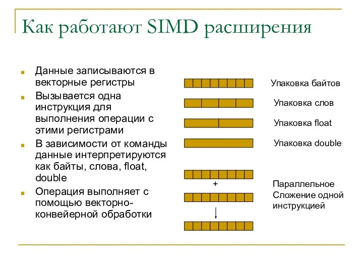 Как работают SIMD расширения Данные записываются в векторные регистры Вызывается одна