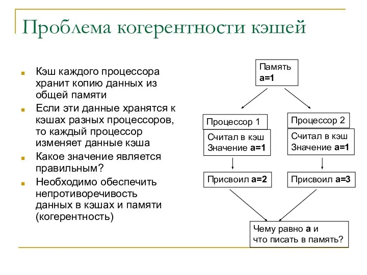 Проблема когерентности кэшей Кэш каждого процессора хранит копию данных из общей