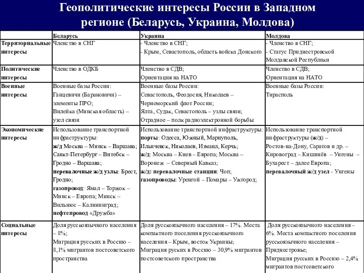 Геополитические интересы России в Западном регионе (Беларусь, Украина, Молдова)