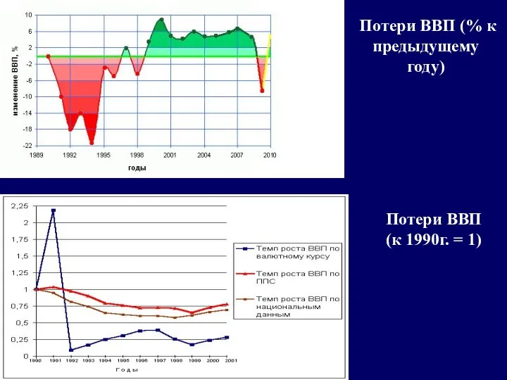 Потери ВВП (% к предыдущему году) Потери ВВП (к 1990г. = 1)