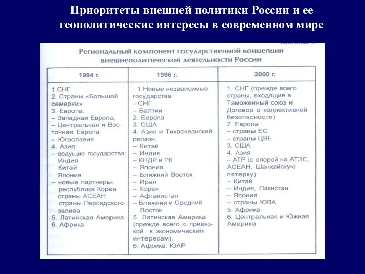 Приоритеты внешней политики России и ее геополитические интересы в современном мире