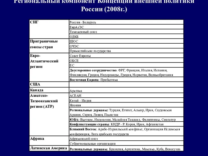 Региональный компонент Концепции внешней политики России (2008г.)