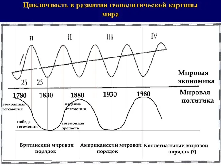 Цикличность в развитии геополитической картины мира