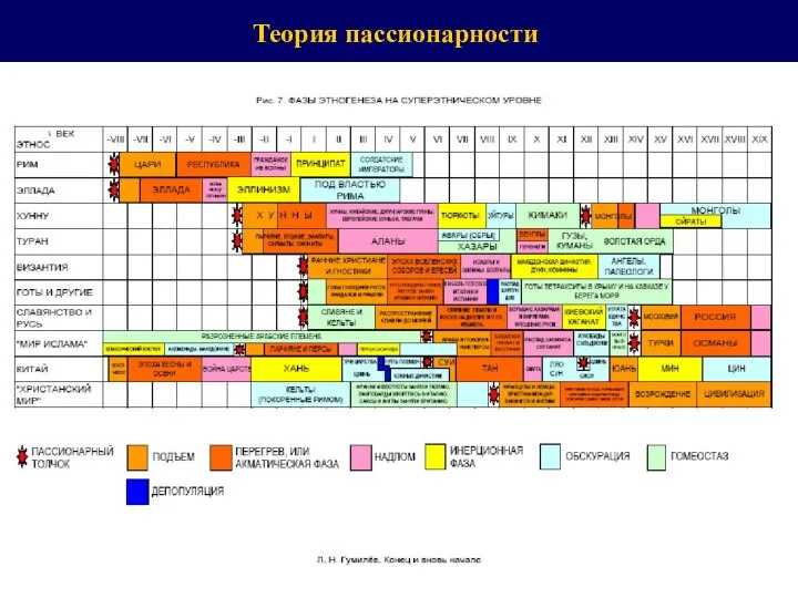 Теория пассионарности