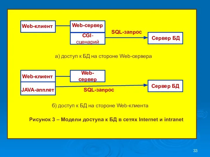 а) доступ к БД на стороне Web-сервера б) доступ к БД на стороне Web-клиента