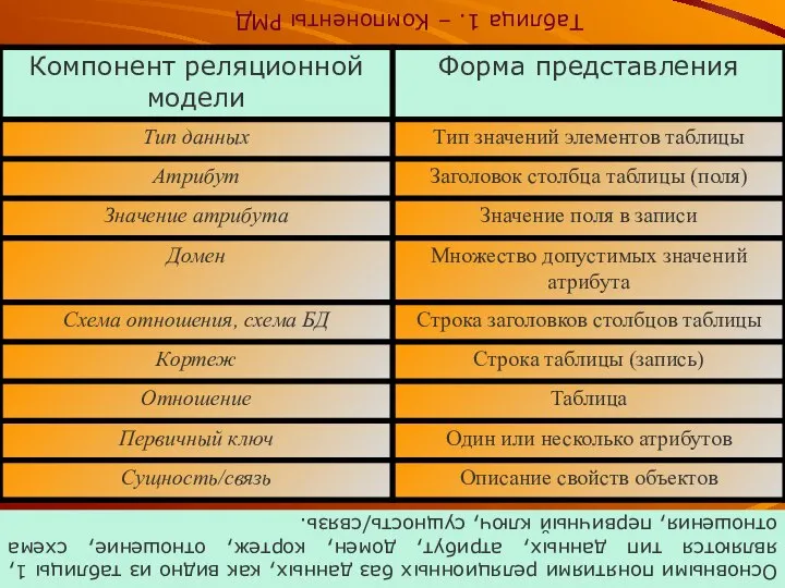 Таблица 1. – Компоненты РМД Основными понятиями реляционных баз данных, как