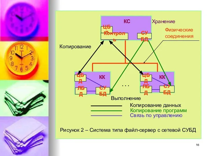 Контроль Рисунок 2 – Система типа файл-сервер с сетевой СУБД