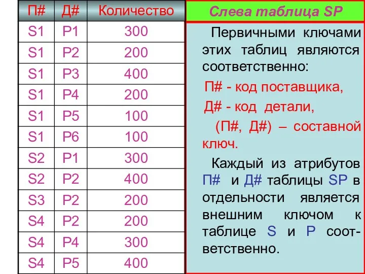 Слева таблица SP Первичными ключами этих таблиц являются соответственно: П# -