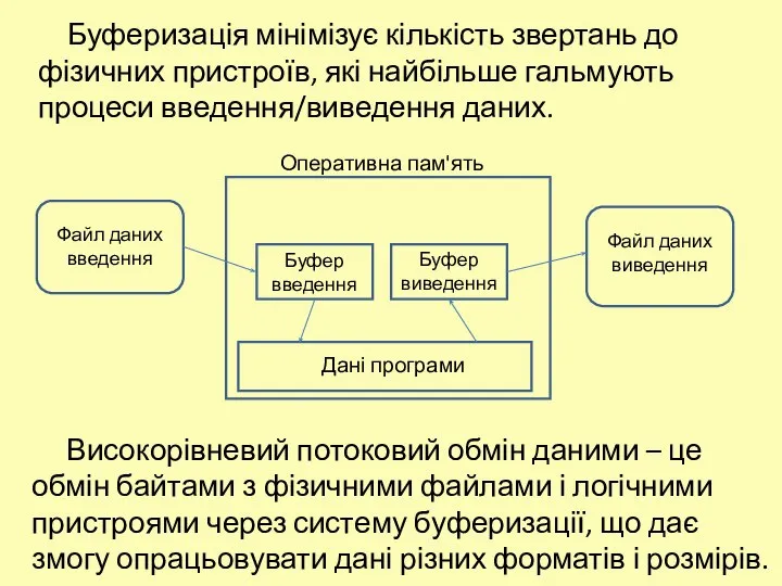 Буфер введення Буфер виведення Дані програми Файл даних введення Файл даних