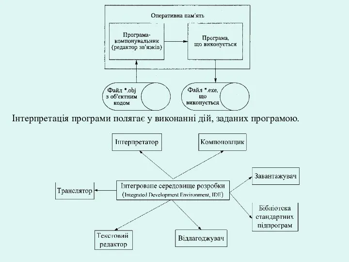 Інтерпретація програми полягає у виконанні дій, заданих програмою.