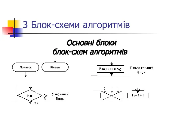 3 Блок-схеми алгоритмів Основні блоки блок-схем алгоритмів